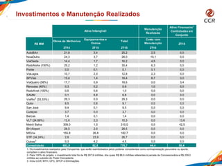 14
Investimentos e Manutenção Realizados
1- Os investimentos realizados pela Companhia, que serão reembolsados pelos poderes concedentes como contraprestação pecuniária ou aporte,
compõem o ativo financeiro.
2- Para 100% do projeto, o investimento total foi de R$ 297,9 milhões, dos quais R$ 88,9 milhões referentes à parcela da Concessionária e R$ 209,0
milhões ao subsídio do Poder Concedente.
3- Inclui CCR, MTH, CPC, SPCP e Eliminações.
2T15 2T15 2T15 2T15
AutoBAn 21,8 3,4 25,2 2,5 0,0
NovaDutra 24,3 3,7 28,0 19,1 0,0
ViaOeste 14,4 1,7 16,2 4,5 0,0
RodoNorte (100%) 29,2 1,2 30,4 6,3 0,0
Ponte 0,0 0,1 0,1 0,1 0,0
ViaLagos 10,7 2,0 12,8 2,3 0,0
SPVias 15,0 1,4 16,4 8,7 0,0
ViaQuatro (58%) 17,7 0,9 18,6 0,0 3,4
Renovias (40%) 0,3 0,2 0,6 1,0 0,0
RodoAnel (100%) 0,5 0,6 1,0 0,0 0,0
SAMM 0,1 6,8 6,8 0,0 0,0
ViaRio2
(33,33%) 29,3 0,0 29,3 0,0 0,0
Quito 8,5 0,6 9,1 0,0 0,0
San José 9,4 0,1 9,5 0,0 0,0
Curaçao 3,7 0,0 3,7 0,0 0,0
Barcas 1,4 0,1 1,4 0,0 0,0
VLT (24,88%) 13,0 2,3 15,3 0,0 13,6
Metrô Bahia 309,0 1,0 310,0 0,0 42,5
BH Airport 26,5 2,0 28,5 0,0 0,0
MSVia 155,8 26,8 182,7 0,0 0,0
STP (34,24%) 2,8 23,9 26,7 0,0 0,0
Outras3
0,3 4,2 4,5 0,0 0,0
Consolidado 693,9 82,8 776,7 44,4 59,4
Ativo Intangível
Manutenção
Realizada
Obras de Melhorias
Equipamentos e
Outros
Total
Custo com
Manutenção
Ativo Financeiro1
Controladas em
Conjunto
2T15R$ MM
 