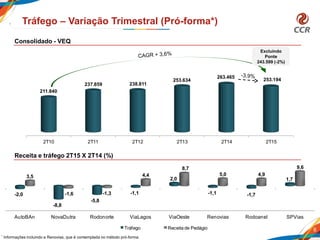 AutoBAn NovaDutra Rodonorte ViaLagos ViaOeste Renovias Rodoanel SPVias
-2,0
-8,8
-5,8
-1,1
2,0
-1,1 -1,7
1,7
3,5
-1,6 -1,3
4,4
8,7
5,0 4,9
9,6
Tráfego Receita de Pedágio
2T10 2T11 2T12 2T13 2T14 2T15
211.840
237.859 238.811
253.634
263.465
253.194
6
Tráfego – Variação Trimestral (Pró-forma*)
Consolidado - VEQ
Receita e tráfego 2T15 X 2T14 (%)
* Informações incluindo a Renovias, que é contemplada no método pró-forma.
Excluindo
Ponte
243.599 (-2%)
 