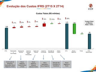 2T14 Depreciação
e
Amortização
Serviços de
Terceiros
Custo de
Outorga e
Desp.
Antecipadas
Custo com
Pessoal
Custo de
Construção
Provisão de
Manutenção
Outros
Custos
2T15 Novos
Negócios
Ponte 2T15
Mesma Base
1.229
1.476
883
35 34 7 17
160 (7) 2 (589)
(4)
8
Evolução dos Custos IFRS (2T15 X 2T14)
20%
Custos Totais (R$ milhões)
Construção de
Marginais,
Duplicação, Novos
Negócios e Ponte
9%
34% 20%
21%
Novos
Negócios,
Custos Diretos
e Ponte
Novos
Negócios,
Reajuste
Salarial e Ponte
Obras
Realizadas e
Novos Negócios
Custos Caixa
na Mesma
Base: +5,6%
(15)%
Redução das
Provisões na
RodoNorte
2%
Novos
Negócios e
Ponte
8%
 