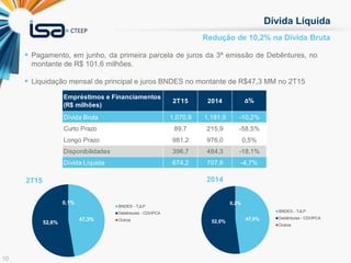 10
Redução de 10,2% na Dívida Bruta
Dívida Líquida
Dívida Bruta 1.070,9 1.191,9 -10,2%
Curto Prazo 89,7 215,9 -58,5%
Longo Prazo 981,2 976,0 0,5%
Disponibilidades 396,7 484,3 -18,1%
Dívida Líquida 674,2 707,6 -4,7%
Δ%
Empréstimos e Financiamentos
(R$ milhões)
2T15 2014
 Pagamento, em junho, da primeira parcela de juros da 3ª emissão de Debêntures, no
montante de R$ 101,6 milhões.
 Liquidação mensal de principal e juros BNDES no montante de R$47,3 MM no 2T15
47,9%52,0%
0,2%
BNDES - TJLP
Debêntures - CDI/IPCA
Outros
47,3%
52,6%
0,1%
BNDES - TJLP
Debêntures - CDI/IPCA
Outros
2T15 2014
47,9%52,0%
0,2%
BNDES - TJLP
Debêntures - CDI/IPCA
Outros
47,9%52,0%
0,2%
BNDES - TJLP
Debêntures - CDI/IPCA
Outros
 