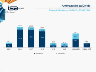 11
Disponibilidade em 30/06/15: R$396,7MM
Amortização da Dívida
38,2
211,4
210,4 190,3
24,1 22,0
95,7
47,7
19,4
32,6 26,4
26,4
26,3 26,3
69,0
4,7
89,7
212,0 236,8
216,7
50,4
2015 2016 2017 2018 2019 2020 2021 a 2025 2026 a 2030
Controladora Controladas
46,3
52,4
164,7
(R$ milhões)
 