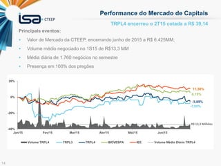 14
TRPL4 encerrou o 2T15 cotada a R$ 39,14
Performance do Mercado de Capitais
Principais eventos:
 Valor de Mercado da CTEEP, encerrando junho de 2015 a R$ 6.425MM;
 Volume médio negociado no 1S15 de R$13,3 MM
 Média diária de 1.760 negócios no semestre
 Presença em 100% dos pregões
R$ 13,3 Milhões
-
20
40
60
80
100
120
140
-40%
-20%
0%
20%
Jan/15 Fev/15 Mar/15 Abr/15 Mai/15 Jun/15
Volume TRPL4 TRPL3 TRPL4 IBOVESPA IEE Volume Médio Diário TRPL4
11,38%
6,15%
-5,69%
-7,05%
 