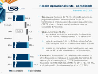 3
Receita Operacional Bruta - Consolidada
Aumento de 27,5%
 Construção: Aumento de 75,1%, refletindo aumento de
projetos de reforços, reconstrução de linhas de
transmissão e implantação de bancos de capacitores na
CTEEP e banco de reatores e transformadores na
controlada IEPinheiros;
 O&M: Aumento de 15,6%:
i. apuração de superávit na arrecadação do sistema de
R$ 12,8 milhões, correspondente a 7,7% da variação;
ii. variação positiva de 6,5% do IPCA do ciclo da RAP de
2013/2014 para 2014/2015, no montante de R$ 10,8 MM;
iii. entrada em operação de novos investimentos com valor
total de R$ 2,4 MM, representando 1,4% da variação;
 Financeira: Aumento de 33%, refletindo o incremento do
ativo financeiro previsto para a realização dos valores de
construção e indenização na CTEEP (saldo do ativo
financeiro no 2T15: R$1.056,5 MM e no 2T14: R$773,6 MM,
excluindo o saldo do ativo reversível – Lei nº 12.783).
(R$ milhões)
246,4
30,4
25,9
11,4
314,1
2T14
Construção
O&M
Financeira
2T15
498,7
599,8
1S14
1S15
Controladora Consolidado
27,5%
498,7
599,8
1S14
1S15
Controladora Controladas
 