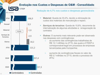 5
Redução de 4,7% nos custos e despesas gerenciáveis
Evolução nos Custos e Despesas de O&M - Consolidado
(R$ milhões)
 Material: Queda de 33,4%, devido a otimização de
custos dos materiais de manutenção e reparo.
 Serviços de terceiros: Queda de 10,8%, decorrente da
internalização de algumas atividades e renegociação de
contratos
 Outros: O aumento mais relevante pode ser observado
nas despesas com contingências:
i. ao aumento das contingências trabalhistas de
R$ 13,1 milhões no 2T15, das quais a CTEEP é
corresponsável legal em processos de empresas
terceirizadas pela Companhia;
i. aumento de contingências fiscais no valor de
R$ 5,7 milhões no 2T15, devido a processo de
IPTU207,4
237,3
1S14
1S15
Controladora Consolidado
106,9
0,5
-1,6
-2,9
18,2
121,2
2T14
Pessoal
Material
Serviços de
Terceiros
Outros
2T15
13,4%
498,7
599,8
1S14
1S15
Controladora Controladas
 