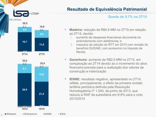 6
Resultado de Equivalência Patrimonial
(R$ milhões)
 Madeira: redução de R$4,9 MM no 2T15 em relação
ao 2T14, devido:
i. aumento de despesas financeiras decorrente do
endividamento com debêntures; e
ii. impactos de adoção do RTT em 2015 com revisão do
benefício SUDAM, com acréscimo no Imposto de
Renda.
 Garanhuns: aumento de R$2,0 MM no 2T15, em
comparação ao 2T14 devido ao o incremento do ativo
financeiro previsto para a realização dos valores de
construção e indenização
 IENNE: resultado negativo, apresentado no 2T14,
reflete, principalmente, o efeito da primeira revisão
tarifária periódica definida pela Resolução
Homologatória nº 1.540, de junho de 2013, que
reduziu a RAP da subsidiária em 8,9% para o ciclo
2013/2014
Queda de 9,7% no 2T15
16,7
11,8
28,9
21,4
4,6
6,6
8,1
12,9
-0,5 -1,1 0,0
0,1
0,4
0,2
0,7
2T14 2T15 1S14 1S15
IEMadeira IEGaranhuns IENNE IESUL
20,9
18,8
35,0
36,0
11,8
28,9
21,4
6,6
8,1
12,9
-1,1 0,0
0,4
0,2
0,7
2T15 1S14 1S15
IEGaranhuns IENNE IESUL
18,8
35,0
36,0
16,7
11,8
28,9
21,4
4,6
6,6
8,1
12,9
-0,5 -1,1 0,0
0,1
0,4
0,2
0,7
2T14 2T15 1S14 1S15
IEMadeira IEGaranhuns IENNE IESUL
20,9
18,8
35,0
36,0
 
