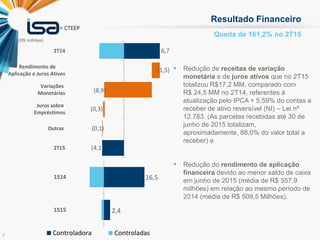 7
Queda de 161,2% no 2T15
Resultado Financeiro
(R$ milhões)
 Redução de receitas de variação
monetária e de juros ativos que no 2T15
totalizou R$17,2 MM, comparado com
R$ 24,5 MM no 2T14, referentes à
atualização pelo IPCA + 5,59% do contas a
receber de ativo reversível (NI) – Lei nº
12.783. (As parcelas recebidas até 30 de
junho de 2015 totalizam,
aproximadamente, 88,0% do valor total a
receber) e
 Redução do rendimento de aplicação
financeira devido ao menor saldo de caixa
em junho de 2015 (média de R$ 357,9
milhões) em relação ao mesmo período de
2014 (média de R$ 509,5 Milhões).
6,7
(1,5)
(8,9)
(0,3)
(0,1)
(4,1)
2T14
Rendimento de
Aplicação e Juros Ativos
Variações
Monetárias
Juros sobre
Empréstimos
Outras
2T15
16,5
2,4
1S14
1S15
Controladora Consolidado
498,7
599,8
1S14
1S15
Controladora Controladas
 