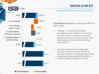 9
Margem EBITDA no 2T15 de 40.6%
EBITDA ICVM 527
(R$ milhões)
 Resultado Financeiro: Aumento de R$10,8
MM, devido:
i. redução na receita de variação
monetária líquida refletindo a diminuição
do saldo médio de contas a receber da
indenização do NI, no valores de R$ 744,5
MM em junho 2014 e R$ 435,5 MM em
junho 2015 e,
ii. redução do rendimento de aplicação
financeira devido ao menor volume de
recursos aplicados no período (saldo médio
de aplicação financeira R$393,6 MM em
2T2015, e R$542,5 MM no 2T2014);
225,5
224,5
1S14
1S15
Controladora Consolidado
119,8
(10,2)
(7,0)
10,8
(0,1)
113,3
2T14
Lucro Líquido
(+/-) Tributos
sobre o lucro
(+/-) Resultado
Financeiro Liquido
(+) Depreciações e
Amortizações
2T15
498,7
599,8
1S14
1S15
Controladora Controladas
 
