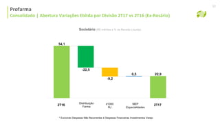 Consolidado | Ebitda e Margem Ebitda Ajustada
Profarma
Consolidado | Abertura Variações Ebitda por Divisão 2T17 vs 2T16 (Ex-Rosário)
13
Societário (R$ milhões e % da Receita Líquida)
2T16 2T17d1000
RJ
Distribuição
Farma
* Excluindo Despesas Não Recorrentes e Despesas Financeiras Investimentos Varejo
MEP
Especialidades
 