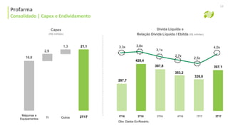 Profarma
Consolidado | Capex e Endividamento
14
2T17OutrosTI
Máquinas e
Equipamentos
Capex
(R$ milhões)
Dívida Líquida e
Relação Dívida Líquida / Ebitda (R$ milhões)
21,11,3
2,9
16,8
2T16 3T16
397,8
428,4
3,8x
3,1x
1T17
326,0
397,1
2T17
2,5x
4,0x
4T16
353,2
2,7x
Obs: Dados Ex-Rosário.
287,7
1T16
3,3x
 