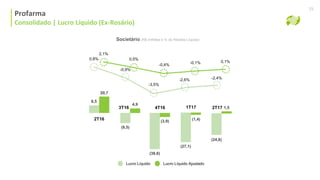 Consolidado | Lucro Líquido
Profarma
Consolidado | Lucro Líquido (Ex-Rosário)
15
Societário (R$ milhões e % da Receita Líquida)
Lucro Líquido Lucro Líquido Ajustado
1T17
(1,4)
(27,1)
4T163T16
2T16
8,5
(9,5)
(3,9)
20,7
4,9
(38,6)
0,8%
2,1%
-0,9%
0,5%
-3,5%
-0,4%
-2,6%
-0,1%
2T17 1,5
(24,8)
-2,4%
0,1%
 