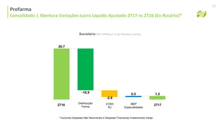 Consolidado | Ebitda e Margem Ebitda Ajustada
Profarma
Consolidado | Abertura Variações Lucro Líquido Ajustado 2T17 vs 2T16 (Ex-Rosário)*
16
Societário (R$ milhões e % da Receita Líquida)
* Excluindo Despesas Não Recorrentes e Despesas Financeiras Investimentos Varejo
2T16 2T17d1000
RJ
Distribuição
Farma
MEP
Especialidades
 