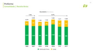 Consolidado | Receita Bruta
Profarma
Consolidado | Receita Bruta
18
Societário (R$ milhões)
1.875 1.818
401 625
945 965 1.022
910 908
205 198
241
307 318
2.276
2.444
1.150 1.163
1.263
1.217 1.226
6,7%
Distribuição Farma Varejo
1S16 4T161S17 1T173T162T16 2T17
7,4%
 