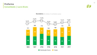 Consolidado | Lucro Bruto
Societário (R$ milhões e % da Receita Líquida)
Profarma
Consolidado | Lucro Bruto
19
Distribuição Farma Varejo
15,7%
17,4%
14,6%
17,1%
15,2%
190 176
121
188
114
94 88 82 93
63
60 72
96
93
311
364 178
154 160
178
186
1S16 4T161S17 1T173T162T16 2T17
17,8%
17,8%
 