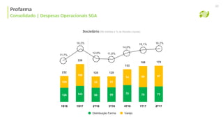 Consolidado | Despesas Operacionais SGA
Profarma
Consolidado | Despesas Operacionais SGA
20
Societário (R$ milhões e % da Receita Líquida)
126 143
105
196
66 69 79 70 73
53 51
74 99 97
232
338
120 120
153
168 170
Distribuição Farma Varejo
11,7%
12,0%
14,0%
16,2%
11,8%
1S16 4T161S17 1T173T162T16 2T17
16,1%16,2%
 