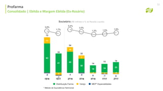 Consolidado | Ebitda e Margem Ebitda Ajustada
Profarma
Consolidado | Ebitda e Margem Ebitda (Ex-Rosário)
21
Societário (R$ milhões e % da Receita Líquida)
63
41
13
-5-2
-1
45
30
16 19 23
10
7
-2 -2 -3
-1 -2 0 -1 0
75
35
54
35
14
15 19
1,7%
5,4%
1,3%
1,9%
3,5%
Distribuição Farma Varejo MEP* Especialidades
* Método de Equivalência Patrimonial
1S16 4T161S17 1T173T162T16 2T17
3,8%
1,5%
 
