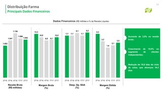 Dados Financeiros (R$ milhões e % da Receita Líquida)
Aumento de 3,9% na receita
bruta;
Crescimento de 10,0% no
segmento de clientes
independentes;
Redução de 16,8 dias do ciclo
de caixa, que alcançou 34,3
dias
Distribuição Farma
Principais Dados Financeiros
24
4T16 1T17
1.041
2T16 3T16
1.003
1.056
1.042
2T17
1.136
4T16 1T17
10,5
2T16 3T16
13,3
9,1
10,5
2T17
8,9
4T16 1T17
7,7
2T16 3T16
7,7 7,7
8,2
2T17
8,1
4T16 1T17
3,3
2T16 3T16
5,3
2,1
2,5
2T17
1,6
Margem Ebitda
(%)
Desp. Op. SGA
(%)
Margem Bruta
(%)
Receita Bruta
(R$ milhões)
 