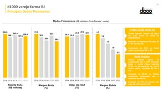 Varejo
Margem Ebitda
(%)
Desp. Op. SGA
(%)
Margem Bruta
(%)
Receita Bruta
(R$ milhões)
198,1
Dados Financeiros (R$ milhões e % da Receita Líquida)
Venda loja/mês atingiu R$ 569,8
mil, 8,5% acima da média da
ABRAFARMA;
Redução nas despesas de lojas, de
21,6% para 20,9%;
204,8
197,5
200,0
d1000 varejo farma RJ
Principais Dados Financeiros
26
d1000 varejo farma RJ
Rede Rosário
Venda cresceu 12,0% na
comparação com o 1T17 (mesmas
lojas) e venda média loja/mês
82,2% na comparação de jun/17
versus set/16, atingindo R$ 301,2
mil;
Evolução de 82,0% no Ebitda
médio/mês comparado com o
resultado de dez/16;
202,4
30,3
31,0
30,5
28,529,4
25,826,0
27,9
27,127,0
3,2
4,4
1,0
0,3
2,3
4T16 1T172T16 3T16 2T17 4T16 1T172T16 3T16 2T17 4T16 1T172T16 3T16 2T17 4T16 1T172T16 3T16 2T17
Incremento de 5,8% no ticket
médio, que atingiu R$ 37,89.
Evolução do nível de serviço nas
lojas de 86,7% para 92,7%.
 