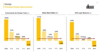 Varejo
Principais Dados Operacionais
27
Crescimento de Vendas Total (%) Same Store Sales (%) SSS Lojas Maduras (%)
0,8%
2,2%
3,7%
2T16 4T16 1T173T16
-12.8 p.p.
10,5%
-2,3%
2T17
3,2%
1,4%
3,9%
2T16 4T16 1T173T16
-12.9 p.p.
-1,8%
2T17
0,9%
0,0%
2,5%
2T16 4T16 1T163T16
-11.5 p.p.
8,5%
-3,4%
2T17
11,1%
 