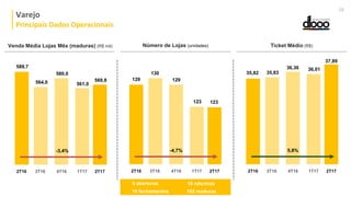 Varejo
Principais Dados Operacionais
28
Venda Média Lojas Mês (maduras) (R$ mil) Número de Lojas (unidades) Ticket Médio (R$)
5 aberturas
10 fechamentos
10 reformas
102 maduras
561,0
580,0
564,0
2T16 4T16 1T173T16
-3,4%
589,7
569,8
2T17
123
129
130
2T16 4T16 1T173T16
-4,7%
129
123
2T17
36,0136,36
35,83
2T16 4T16 1T173T16
5,8%
35,82
37,89
2T17
 
