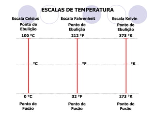 ESCALAS DE TEMPERATURA Escala Celsius Escala Fahrenheit Escala Kelvin 100 °C 212 °F 373 °K 273 °K 32 °F 0 °C °C °F °K Ponto de Fusão Ponto de Ebulição Ponto de Ebulição Ponto de Ebulição Ponto de Fusão Ponto de Fusão 