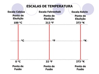 ESCALAS DE TEMPERATURAEscala CelsiusEscala FahrenheitEscala KelvinPonto de EbuliçãoPonto de EbuliçãoPonto de Ebulição100 °C212 °F373 °K°C°F°K273 °K32 °F0 °CPonto de FusãoPonto de FusãoPonto de Fusão