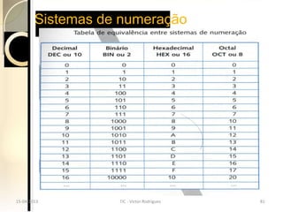 Sistemas de numeração




15-04-2013
15-04-2013         TIC --Victor Rodrigues
                   TIC Victor Rodrigues     81
                                            81
 