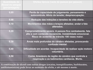 Quantidade de
Álcool no sangue
(porcentagem)
Efeitos típicos (varia de pessoa por pessoa)
0,05 Perda da capacidade de julgamento, pensamento e
autocontrole. Alívio da tensão; despreocupação.
0,08 Redução das inibições e tensões da vida diária.
0,10 Movimentos das mãos e braços afetados; andar e fala
alterados.
0,20 Comprometimento severo. A pessoa fica cambaleante, fala
alto e com conteúdo incoerente. Instabilidade emocional.
Risco de acidente de trânsito 100 vezes maior.
0,30 Áreas mais profundas do cérebro afetadas, provocando
confusão mental.
0,40 Dificuldade em acordar. Incapacidade de realizar ação motora
voluntária.
0,50 Coma. Anestesia da região do cérebro que controla a
respiração e os batimentos cardíacos. Morte.
A combinação do álcool com outras drogas (cocaína, tranqüilizantes, barbituratos,
antihistamínicos) pode levar ao aumento do efeito, e até mesmo à morte.
 