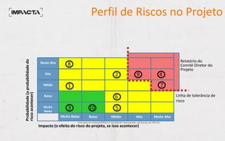 Perfil de Riscos no Projeto
Linha de tolerância de
risco
Muito Alta
Alta
Média
Baixa
Muito
Baixa
Probabilidade(aprobabilidadedo
riscoacontecer)
Muito Baixo Baixo Médio Alto Muito Alto
Impacto (o efeito do risco do projeto, se isso acontecer)
1
8
Relatório do
Comitê Diretor do
Projeto
3
2 9 4
6
5
7
10
Com base no material PRINCE2® da AXELOS. Reproduzido sob licença da AXELOS.
 
