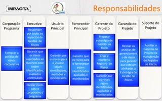 Responsabilidades
Corporação
Programa
Executivo Usuário
Principal
Fornecedor
Principal
Gerente do
Projeto
Garantia do
ProjetoResponder
por todos os
aspectos da
Gestão de
Riscos
Garantir que
os riscos para
o usuário
sejam
identificados,
avaliados e
monitorados
Escalar riscos
para o
corporativo /
programa
Garantir que
os riscos para
o fornecedor
sejam
identificados
avaliados e
monitorados
Revisar as
práticas de
gerenciament
o de riscos
para garantir
que estejam
alinhadas à
Estratégia de
Gestão de
Riscos
Suporte do
Projeto
Auxiliar o
Gerente de
Projeto na
manutenção
do Registro
de Riscos
Fornecer a
política de
riscos
corporativa
Garantir que
os riscos
associados ao
Business case
sejam
identificados,
avaliados
controlados
Garantir que
os riscos
sejam
identificados,
avaliados e
monitorados
Criar e
manter o
Registro de
Riscos
Preparar
estratégia de
Gestão de
Risco
 