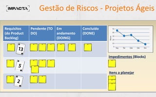 Gestão de Riscos - Projetos Ágeis
Requisitos
(do Product
Backlog)
Pendente (TO
DO)
Em
andamento
(DOING)
Concluído
(DONE)
Impedimentos (Blocks)
Itens a planejar
 
