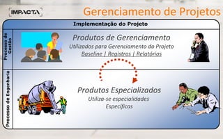 Gerenciamento de Projetos
Implementação do Projeto
ProcessodeEngenharia
Processode
Gestão
Produtos Especializados
Utiliza-se especialidades
Específicas
Produtos de Gerenciamento
Utilizados para Gerenciamento do Projeto
Baseline | Registros | Relatórios
 
