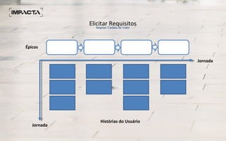 Elicitar RequisitosMapear Cadeia de Valor
Histórias do Usuário
Épicos
Jornada
Jornada
 