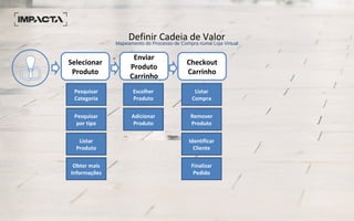 Definir Cadeia de ValorMapeamento do Processo de Compra numa Loja Virtual
Selecionar
Produto
Enviar
Produto
Carrinho
Checkout
Carrinho
Escolher
Produto
Pesquisar
Categoria
Pesquisar
por tipo
Adicionar
Produto
Listar
Produto
Obter mais
Informações
Listar
Compra
Remover
Produto
Identificar
Cliente
Finalizar
Pedido
 