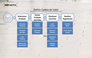 Definir Cadeia de ValorMapeamento do Processo de Compra numa Loja Virtual
Selecionar
Produto
Enviar
Produto
Carrinho
Checkout
Carrinho
Realizar
Pagamento
Escolher
Produto
Pesquisar
Categoria
Pesquisar
por tipo
Adicionar
Produto
Listar
Produto
Obter mais
Informações
Listar
Compra
Remover
Produto
Identificar
Cliente
Finalizar
Pedido
Escolher
Meio
Inserir Dados
Cartão
 