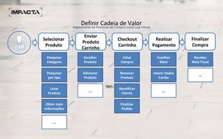 Definir Cadeia de ValorMapeamento do Processo de Compra numa Loja Virtual
Selecionar
Produto
Enviar
Produto
Carrinho
Checkout
Carrinho
Realizar
Pagamento
Finalizar
Compra
Escolher
Produto
Pesquisar
Categoria
Pesquisar
por tipo
Adicionar
Produto
Listar
Produto
Obter mais
Informações
Listar
Compra
Remover
Produto
Identificar
Cliente
Finalizar
Pedido
Escolher
Meio
Inserir Dados
Cartão
...
Receber
Nota Fiscal
...
...
...
 