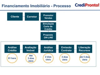 Financiamento Imobiliário - ProcessoClientePromotorVendasCorretorSimulaçãoCarta de CréditoProposta ON-LINELiberaçãoRecursosAnáliseCréditoAvaliaçãoImóvelAnáliseJurídicaEmissãoContrato01 hora2 diasúteisAté3 diasúteis3 diasúteisaté 5 diasúteis