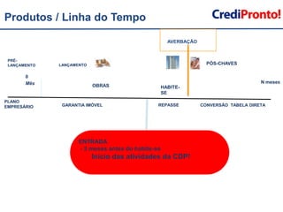 Produtos / Linha do TempoCHAVES    AVERBAÇÃO DA OBRAPRÉ-LANÇAMENTOPÓS-CHAVESLANÇAMENTO0N mesesMêsOBRASHABITE-SEPLANO EMPRESÁRIOREPASSECONVERSÃO  TABELA DIRETAGARANTIA IMÓVELENTRADA - 3 meses antes do habite-seInício das atividades da CDP! OBS - Habite-se até averbação – entre 20 e 30 dias