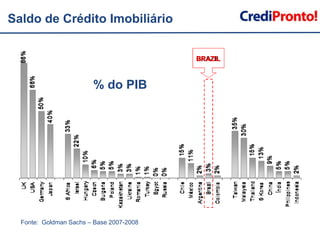 Saldo de Crédito Imobiliário% do PIBFonte:  Goldman Sachs – Base 2007-2008