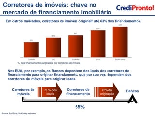 Corretores de imóveis: chave no mercado de financiamento imobiliárioEm outros mercados, corretores de imóveis originam até 63% dos financiamentos.%  dos financiamentos originados por corretores de imóveisNos EUA, por exemplo, os Bancos dependem dos leads dos corretores de financiamento para originar financiamento, que por sua vez, dependem dos corretores de imóveis para originar leads.75 % dosleads75% da originaçãoCorretores de financiamentoCorretores de imóveisBancos55% Source: PA Group, McKinsey estimates