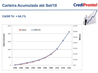 Carteira Acumulada até Set/10CAGR Tri  = 64,1%