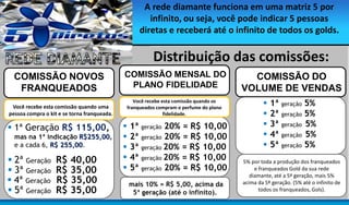 A rede diamante funciona em uma matriz 5 por
infinito, ou seja, você pode indicar 5 pessoas
diretas e receberá até o infinito de todos os golds.

Distribuição das comissões:
COMISSÃO NOVOS
FRANQUEADOS
Você recebe esta comissão quando uma
pessoa compra o kit e se torna franqueada.

 1ª Geração R$ 115,00,
mas na 1ª indicação R$255,00,
e a cada 6, R$ 255,00.

 2ª Geração
 3ª Geração
 4ª Geração
 5ª Geração

R$ 40,00
R$ 35,00
R$ 35,00
R$ 35,00

COMISSÃO MENSAL DO
PLANO FIDELIDADE
Você recebe esta comissão quando os
franqueados compram o perfume do plano
fidelidade.







1ª geração 20% = R$ 10,00
2ª geração 20% = R$ 10,00
3ª geração 20% = R$ 10,00
4ª geração 20% = R$ 10,00
5ª geração 20% = R$ 10,00
mais 10% = R$ 5,00, acima da
5ª geração (até o infinito).

COMISSÃO DO
VOLUME DE VENDAS






1ª geração 5%
2ª geração 5%
3ª geração 5%
4ª geração 5%
5ª geração 5%

5% por toda a produção dos franqueados
e franqueados Gold da sua rede
diamante, até a 5ª geração, mais 5%
acima da 5ª geração. (5% até o infinito de
todos os franqueados, Gols).

 