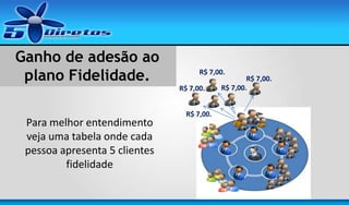 Ganho de adesão ao
plano Fidelidade.
R$ 5,00.
Para melhor entendimento
veja uma tabela onde cada
pessoa apresenta 5 clientes
fidelidade

R$ 7,00.
R$ 7,00.
R$ 7,00.

R$ 7,00.
R$ 7,00.

 