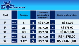 Nível:

Ganho de
adesão plano
fidelidade:

Pessoas:

1º

com

5

2º

com

3º
4º
5º

com

25
125

com
com

625
3.125

X
X
X
X
X

R$ 17,00

R$ 7,00
R$ 7,00
R$ 7,00
R$ 7,00

Ganho total por nível:

R$ 85,00
=
R$ 175,00
=
R$ 875,00
=
= R$ 4.375,00
= R$ 21.875,00

 