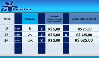 Nível:

Ganho do
perfume mensal

Pessoas:

Ganho total por nível:

“Plano Fidelidade”

1º

com

5

2º

com

25

3º

com

125

X
X
X

R$ 5,00
R$ 5,00
R$ 5,00

=
=
=

R$ 25,00
R$ 125,00

R$ 625,00

 