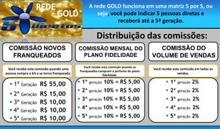 A rede GOLD funciona em uma matriz 5 por 5, ou
seja, você pode indicar 5 pessoas diretas e
receberá até a 5ª geração.

Distribuição das comissões:
COMISSÃO NOVOS
FRANQUEADOS
Você recebe esta comissão quando uma
pessoa compra o kit e se torna franqueada.

 1ª Geração R$ 55,00
 2ª Geração
 3ª Geração
 4ª Geração
 5ª Geração

R$ 15,00
R$ 10,00
R$ 10,00
R$ 10,00

COMISSÃO MENSAL DO
PLANO FIDELIDADE

COMISSÃO DO
VOLUME DE VENDAS

Você recebe esta comissão quando os
franqueados compram o perfume do plano
fidelidade.

Você recebe esta comissão em todas as
vendas.

 1ª geração 10% = R$ 5,00

 1ª geração 2%

 2ª geração 10% = R$ 5,00

 2ª geração 2%

 3ª geração 10% = R$ 5,00

 3ª geração 2%

 4ª geração 10% = R$ 5,00

 4ª geração 2%

 5ª geração 10% = R$ 5,00

 5ª geração 2%

 