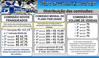 Distribuição das comissões:
COMISSÃO MENSAL DO
PLANO FIDELIDADE

COMISSÃO NOVOS
FRANQUEADOS

Você recebe esta comissão quando os
franqueados compram o perfume do plano
fidelidade.

Você recebe esta comissão quando uma
pessoa compra o kit e se torna franqueada.

 1ª Geração R$ 127,75
A 1ª indicação R$255,00.

 2ª Geração
 3ª Geração
 4ª Geração
 5ª Geração

R$ 62,75
R$ 57,75
R$ 47,75
R$ 37,75

Acimada 5ª geração o Diamante
Máster tem ganho fixo de R$ 37,75
até o infinito...







1ª geração 30% = R$ 15,00
2ª geração 30% = R$ 15,00
3ª geração 30% = R$ 15,00
4ª geração 30% = R$ 15,00
5ª geração 30% = R$ 15,00
e continua ganhando R$ 5,00
de todas as ativações acima do
5º nível, até o infinito...

COMISSÃO DO
VOLUME DE VENDAS






1ª geração 7%
2ª geração 7%
3ª geração 7%
4ª geração 7%
5ª geração 7%

7% por toda a produção dos
franqueados e franqueados Gold da sua
rede diamante, até a 5ª geração, mais
5% acima da 5ª geração. (5% até o
infinito de todos os franqueados, Gols),
você ganha comissão até das suas
próprias compras.

 