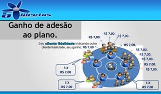 Ganho de adesão
ao plano.
R$ 5,00.

R$ 7,00.

Seu
indicando outro
cliente fidelidade, seu ganho: R$ 7,00

5X
R$ 7,00
5X
R$ 7,00

R$ 7,00.

R$ 7,00.
R$ 7,00.
R$ 7,00.
R$ 7,00.
R$ 7,00.
R$ 7,00.
R$ 7,00.

5X
R$ 7,00

 