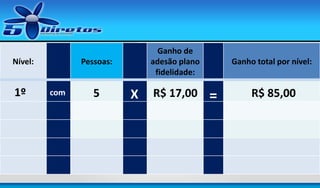 Nível:

1º

Ganho de
adesão plano
fidelidade:

Pessoas:
com

5

X

R$ 17,00

Ganho total por nível:

=

R$ 85,00

 