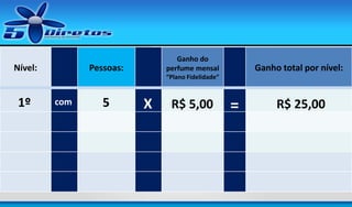 Nível:

Ganho do
perfume mensal

Pessoas:

Ganho total por nível:

“Plano Fidelidade”

1º

com

5

X

R$ 5,00

=

R$ 25,00

 