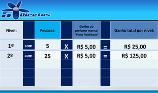 Nível:

Ganho do
perfume mensal

Pessoas:

Ganho total por nível:

“Plano Fidelidade”

1º

com

5

2º

com

25

X
X

R$ 5,00
R$ 5,00

=
=

R$ 25,00
R$ 125,00

 